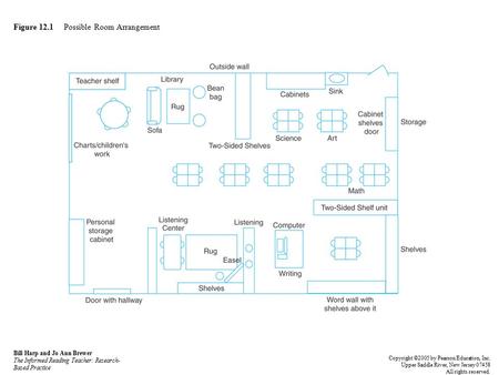 Figure 12.1 Possible Room Arrangement Bill Harp and Jo Ann Brewer The Informed Reading Teacher: Research- Based Practice Copyright ©2005 by Pearson Education,