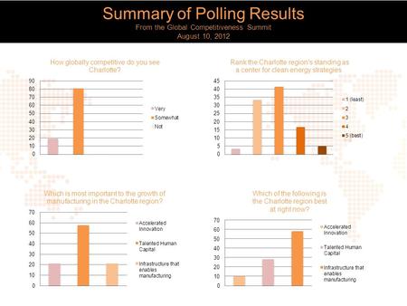 Summary of Polling Results From the Global Competitiveness Summit August 10, 2012.