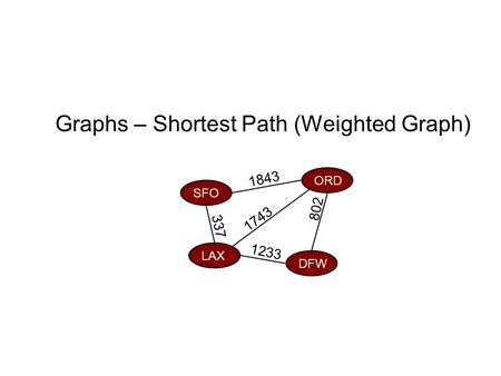 Graphs – Shortest Path (Weighted Graph) ORD DFW SFO LAX 802 1743 1843 1233 337.
