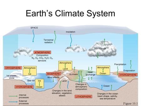 Earth’s Climate System Figure 10.1. Worldwide Average Preciptiation Figure 10.2.
