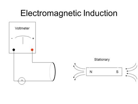 Electromagnetic Induction N S N Voltmeter + - Stationary.