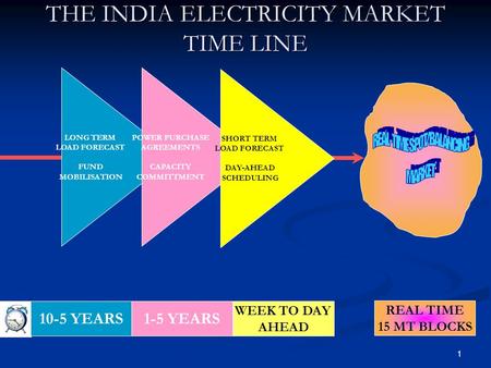 1 THE INDIA ELECTRICITY MARKET TIME LINE REAL TIME 15 MT BLOCKS LONG TERM LOAD FORECAST FUND MOBILISATION 10-5 YEARS POWER PURCHASE AGREEMENTS CAPACITY.