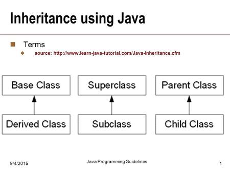 Inheritance using Java