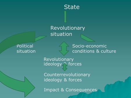 State Revolutionary situation Political situation Socio-economic conditions & culture Revolutionary ideology & forces Counterrevolutionary ideology & forces.