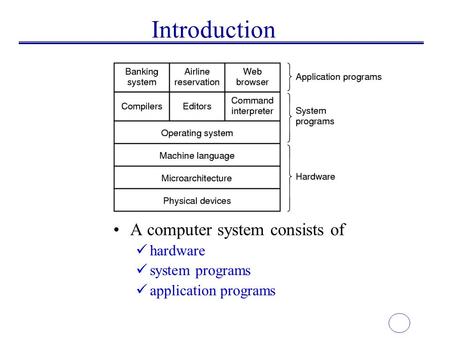 Introduction A computer system consists of hardware system programs application programs.