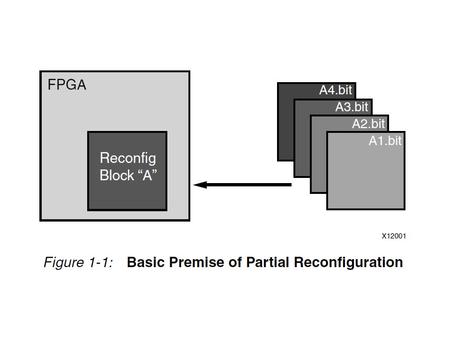 Benefits of Partial Reconfiguration Reducing the size of the FPGA device required to implement a given function, with consequent reductions in cost and.