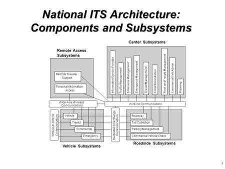 1 National ITS Architecture: Components and Subsystems Remote Access Subsystems Remote Traveler Support Vehicle Roadway Toll Collection Parking Management.