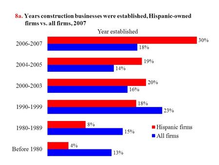 8a. Years construction businesses were established, Hispanic-owned firms vs. all firms, 2007.