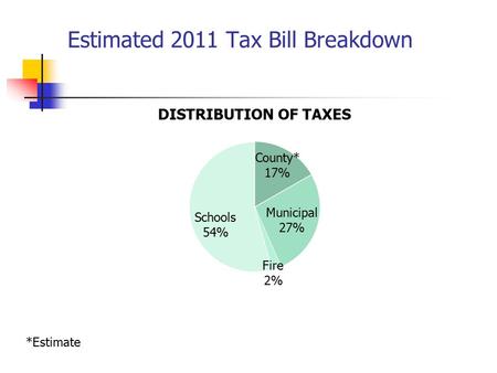 Estimated 2011 Tax Bill Breakdown *Estimate. 4 Year Comparison of Surplus Budget Year 2010200920082007 Surplus Available at 12/31 443,000700,0191,080,0141,352,012.
