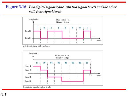 3.1 Figure 3.16 Two digital signals: one with two signal levels and the other with four signal levels.