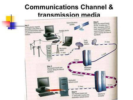 Communications Channel & transmission media
