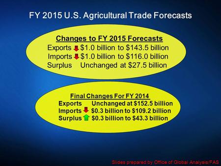 FY 2015 U.S. Agricultural Trade Forecasts Changes to FY 2015 Forecasts Exports $1.0 billion to $143.5 billion Imports $1.0 billion to $116.0 billion Surplus.