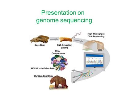 Presentation on genome sequencing. Genome: the complete set of gene of an organism Genome annotation: the process by which the genes, control sequences.