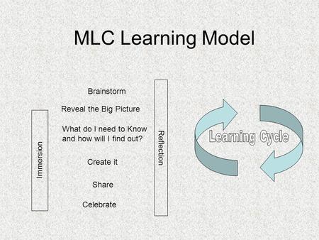 MLC Learning Model Reveal the Big Picture Immersion What do I need to Know and how will I find out? Create it Share Reflection Celebrate Brainstorm.