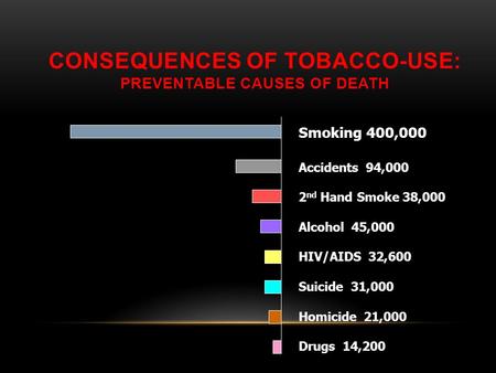 Smoking 400,000 Accidents 94,000 2 nd Hand Smoke 38,000 Alcohol 45,000 HIV/AIDS 32,600 Suicide 31,000 Homicide 21,000 Drugs 14,200 CONSEQUENCES OF TOBACCO-USE: