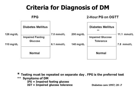 Criteria for Diagnosis of DM * Testing must be repeated on separate day. FPG is the preferred test ** Symptoms of DM IFG = Impaired fasting glucose IGT.