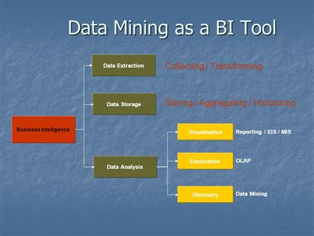 Data Mining as a BI Tool Business Intelligence Data Analysis Data Extraction Visualisation Exploration Discovery Reporting / EIS / MIS OLAP Collecting.