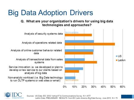Big Data Adoption Drivers Sources: US Data: IDC 2012 Vertical IT & Communications Survey. N = 4177 LatAm Data: PRELIMINARY RESULTS from IDC Latin America.