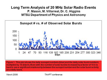 March 2006TAAPT conference Long Term Analysis of 20 MHz Solar Radio Events P. Mason, M. Villarreal, Dr. C. Higgins MTSU Department of Physics and Astronomy.