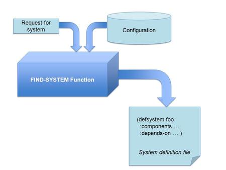 System definition file (defsystem foo :components … :depends-on … ) FIND-SYSTEM Function Request for system Configuration.