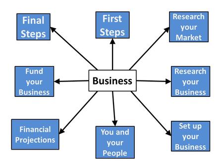 Business Final Steps First Steps Research your Market Research your Business Set up your Business You and your People Financial Projections Fund your Business.