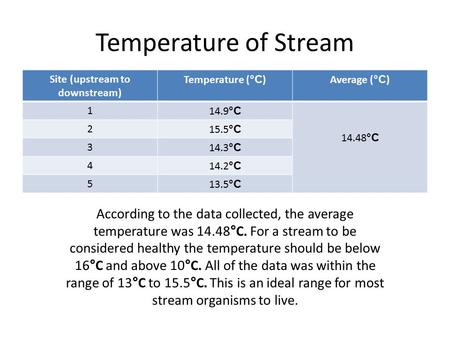 Temperature of Stream Site (upstream to downstream) Temperature ( °C )Average ( °C ) 114.9 °C 14.48 °C 215.5 °C 314.3 °C 414.2 °C 513.5 °C According to.