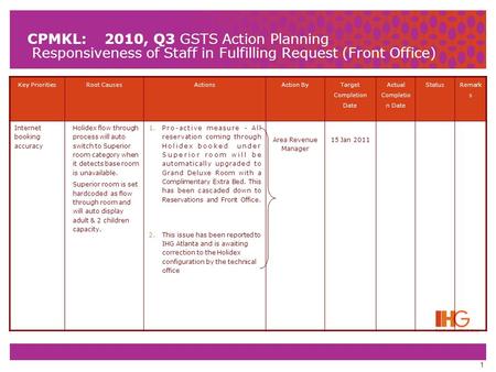 1 CPMKL: 2010, Q3 GSTS Action Planning Responsiveness of Staff in Fulfilling Request (Front Office) Key PrioritiesRoot CausesActionsAction By Target Completion.