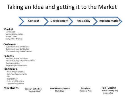 Taking an Idea and getting it to the Market ConceptDevelopmentFeasibilityImplementation Market Milestones Concept Definition Overall Plan Final Product/Service.