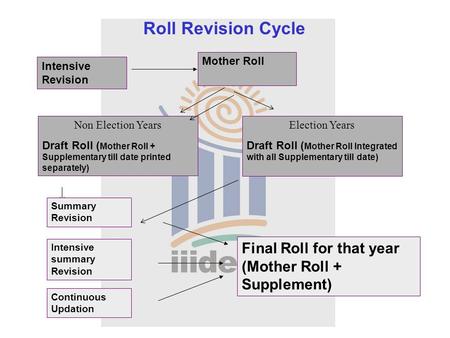 Roll Revision Cycle Intensive Revision Summary Revision Intensive summary Revision Continuous Updation Mother Roll Final Roll for that year (Mother Roll.