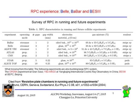 1 August 18, 2005 ALCPG Workshop, Snowmass, August 14-27, 2005 Changguo Lu, Princeton University RPC experience: Belle, BaBar and BESIII Cited from “Resistive.