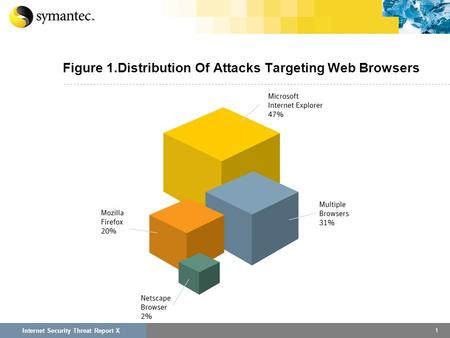 1 Internet Security Threat Report X Internet Security Threat Report VI Figure 1.Distribution Of Attacks Targeting Web Browsers.