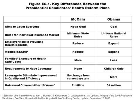 Figure ES-1. Key Differences Between the Presidential Candidates’ Health Reform Plans McCainObama Aims to Cover EveryoneNot a GoalGoal Rules for Individual.