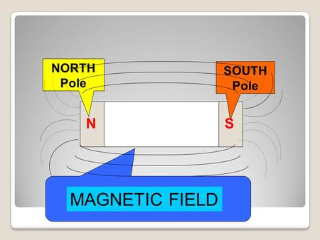 NORTH Pole SOUTH Pole N S MAGNET MAGNETIC FIELD.