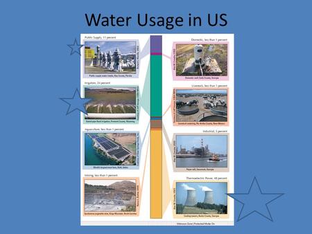Water Usage in US.