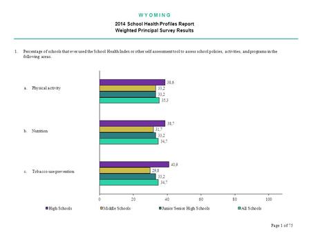 W Y O M I N G 2014 School Health Profiles Report Weighted Principal Survey Results.