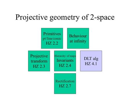 Projective geometry of 2-space DLT alg HZ 4.1 Rectification HZ 2.7 Hierarchy of maps Invariants HZ 2.4 Projective transform HZ 2.3 Behaviour at infinity.