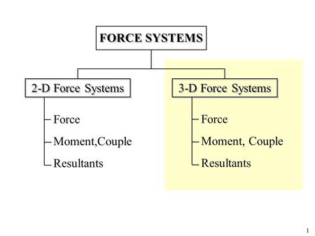 FORCE SYSTEMS 2-D Force Systems 3-D Force Systems Force Moment,Couple