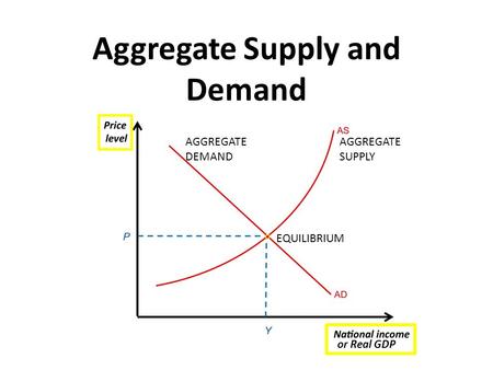 Aggregate Supply and Demand EQUILIBRIUM AGGREGATE SUPPLY AGGREGATE DEMAND or Real GDP.