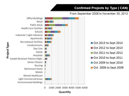 BC - 276 QC - 331 ON - 921 AB - 444 BC - 551 ON - 2071 Confirmed Projects by Type ( CAN) From September 2008 to November 30, 2013.