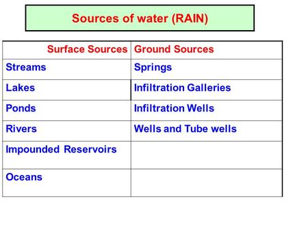 Sources of water (RAIN)
