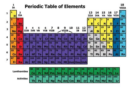 The Periodic Table Dmitri Mendeleev (1834 - 1907)