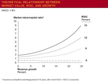 THEORETICAL RELATIONSHIP BETWEEN MARKET VALUE, ROIC, AND GROWTH WACC = 8% *Assumes a competitive advantage period of 10 years, after which ROIC = WACC.