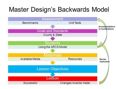 Master Design’s Backwards Model Lesson SuccessfulChanges must be made Lesson Objectives Materials Available MediaResources Students Using the ARCS Model.