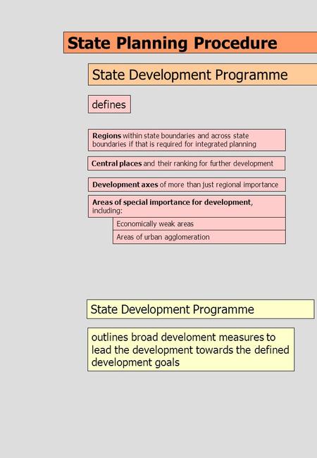 State Planning Procedure State Development Programme Regions within state boundaries and across state boundaries if that is required for integrated planning.