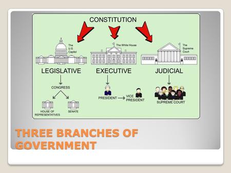 THREE BRANCHES OF GOVERNMENT. The Legislative Branch Main function is to make laws. Consists of the House of Representatives and the Senate Senators have.