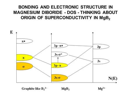 BONDING AND ELECTRONIC STRUCTURE IN MAGNESIUM DIBORIDE - DOS - THINKING ABOUT ORIGIN OF SUPERCONDUCTIVITY IN MgB 2 Graphite like     g  gg