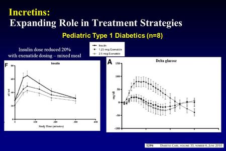 Incretins: Expanding Role in Treatment Strategies Pediatric Type 1 Diabetics (n=8) Insulin dose reduced 20% with exenatide dosing – mixed meal.
