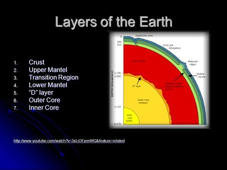 Layers of the Earth 1. Crust 2. Upper Mantel 3. Transition Region 4. Lower Mantel 5. “D” layer 6. Outer Core 7. Inner Core