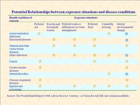 Potential Relationships between exposure situations and disease conditions Health condition of concern Exposure situations Polluted Air Excreta and household.