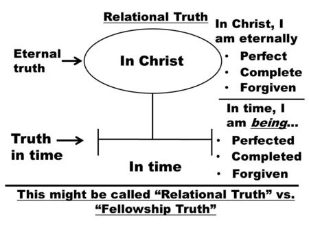 Relational Truth In Christ In time Eternal truth Truth in time Perfect Complete Forgiven In Christ, I am eternally In time, I am being… Perfected Completed.